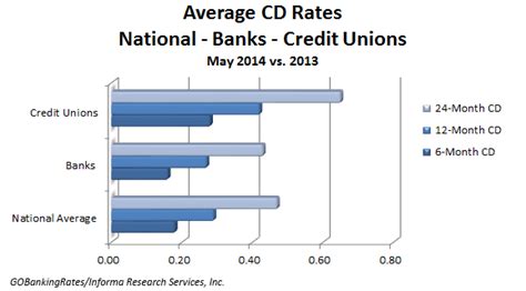 prairie federal credit union|See Our Current CD Rates